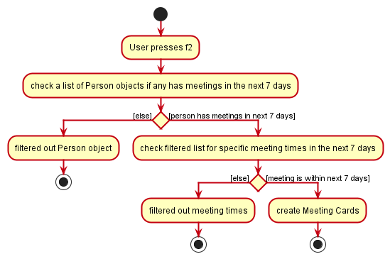 UpcomingMeetingActivityDiagram